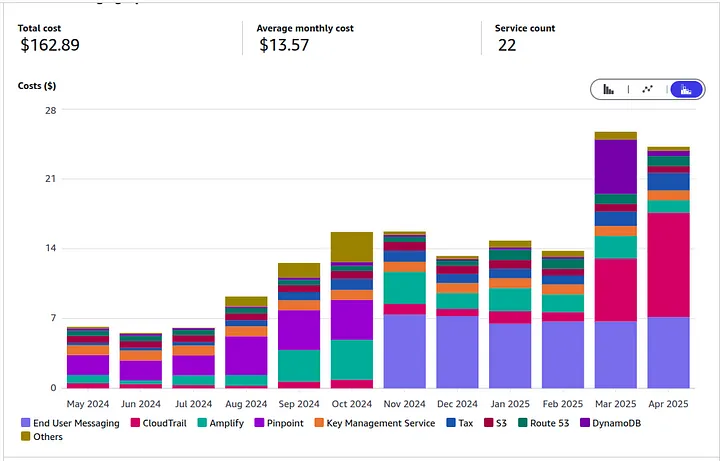 Cost of the website over over the year